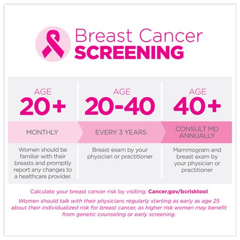 Breast Cancer Screening Tests: What You Should .